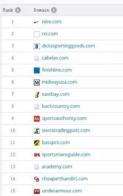 美國地區各行業網站排名一覽表