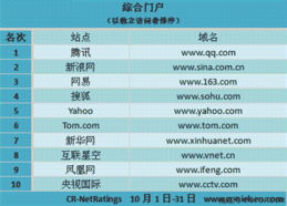 尼爾森10月排名 騰訊汽車居同類網站之首