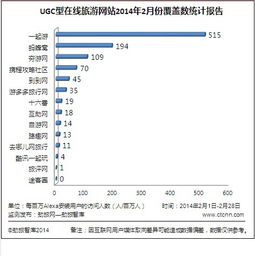 2月份主要ugc型在線旅游網(wǎng)站和產(chǎn)品監(jiān)測排名