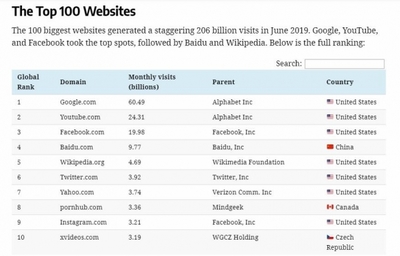 全球百大流量網站榜單出爐:中國強勢崛起,搜索引擎獨占鰲頭