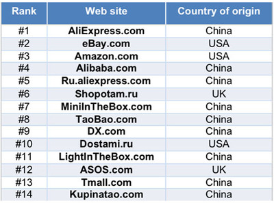 俄羅斯&ldquo;戰場&rdquo;見!京東拿什么叫板阿里速賣通?-華商華企-華人華商-中俄資訊網-[中俄關系|中俄貿易|中俄經濟|中俄新聞|俄羅斯華人華商]-中俄資訊第一門戶