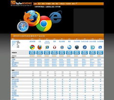 toptenreviews公布2012互聯(lián)網(wǎng)行業(yè)瀏覽器產(chǎn)品排名
