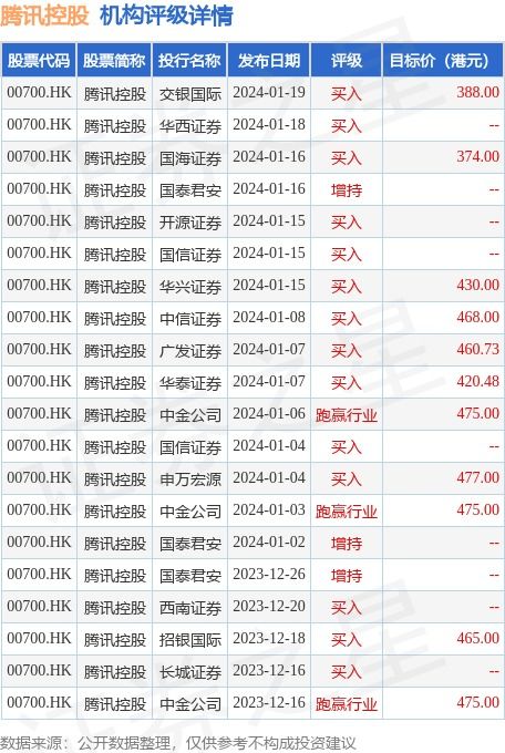 招銀國際發(fā)布研究報告稱,維持騰訊控股 00700.hk 買入 評級,目標價由465港元下調(diào)至458.5港元