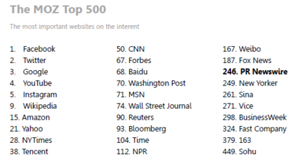 美通社網(wǎng)站PRNewswire.com上榜全球最重要的前250個網(wǎng)站排名